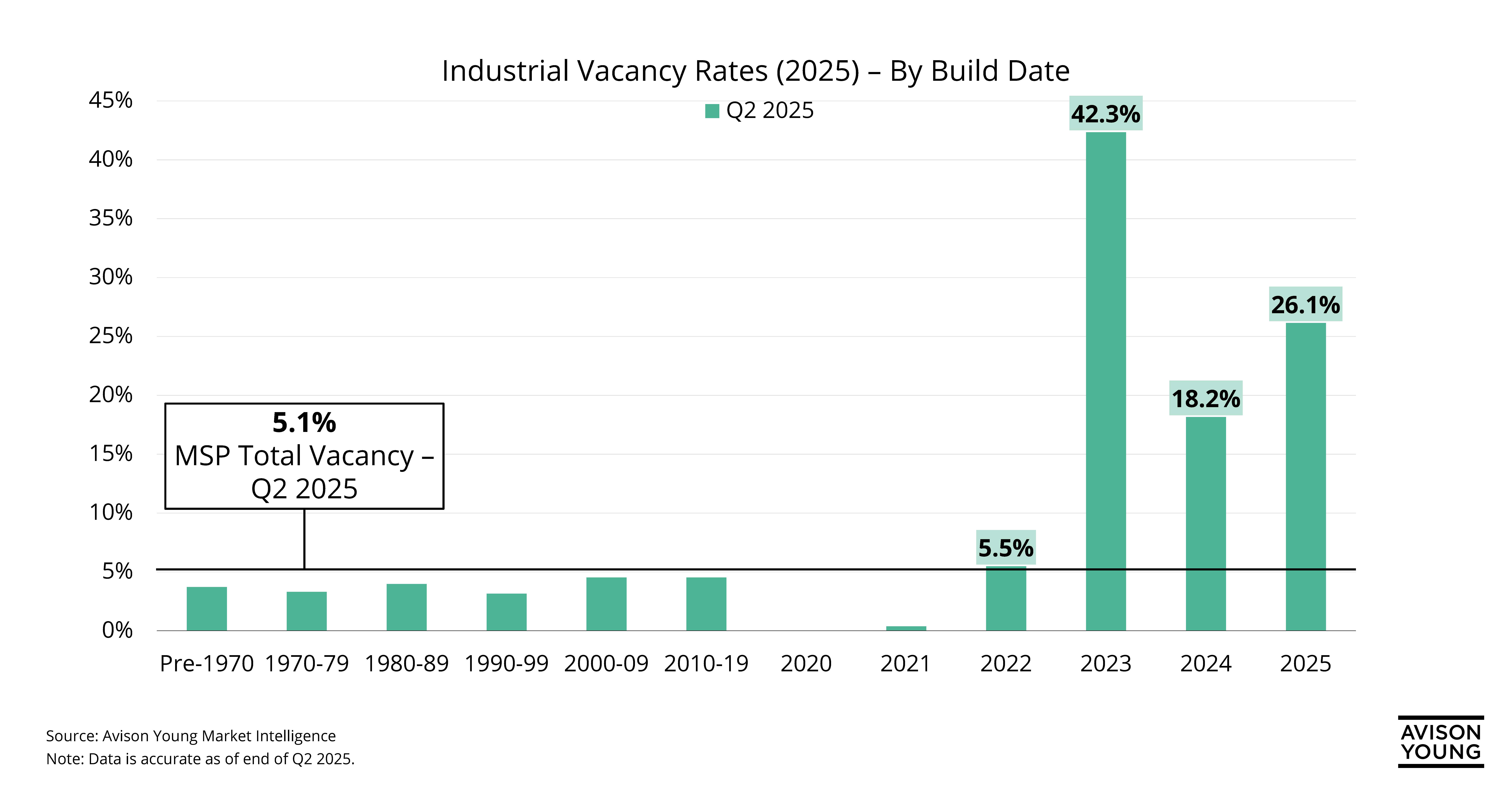 In this data bite, we took a closer look at the MSP industrial market’s total vacancy rates by build date from pre-1970 to present. Despite MSP’s low overall vacancy, nearly half (47.5%) of the market’s vacant space remains concentrated within a segment of newly built properties – showcasing a tighter market than it seems already. Vacancy in the market started to trend upward in 2022-23, largely due to a surge of new speculative product delivering, some of which is still in the initial lease-up phase. Growing users looking to relocate may find limited Class B/C options and instead, decide to look at brand new space, spurring another wave in the Flight to Quality.